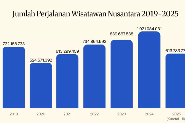Cultural Immersion Pariwisata Sosial 2025: Revolusi Traveling Gen Z bersama 1.300+ Suku Indonesia